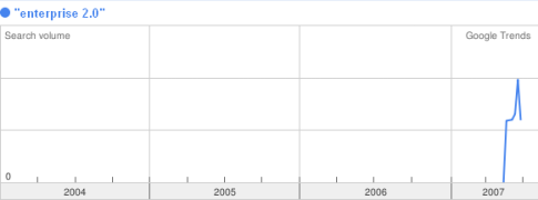 Google Trends zu Enterprise 2.0 im Augsut 2007