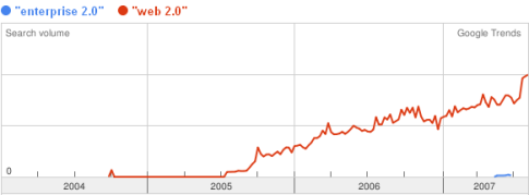 Enterprise 2.0 vs Web 2.0